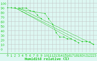 Courbe de l'humidit relative pour Pitztaler Gletscher