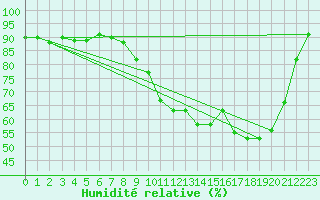 Courbe de l'humidit relative pour Bannay (18)