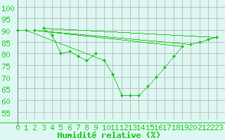 Courbe de l'humidit relative pour Lagny-sur-Marne (77)