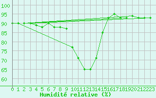 Courbe de l'humidit relative pour Schmittenhoehe