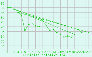 Courbe de l'humidit relative pour Trawscoed