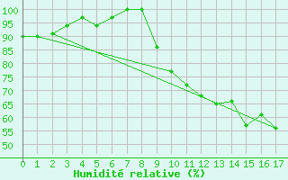 Courbe de l'humidit relative pour Rodez-Aveyron (12)