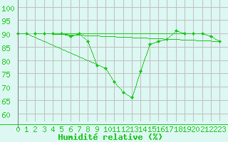 Courbe de l'humidit relative pour Marina Di Ginosa