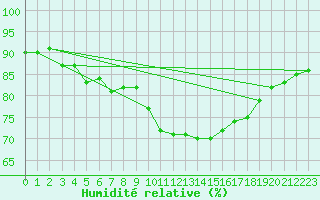 Courbe de l'humidit relative pour Plymouth (UK)