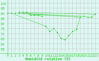 Courbe de l'humidit relative pour Potte (80)