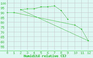 Courbe de l'humidit relative pour Savigny sur Clairis (89)