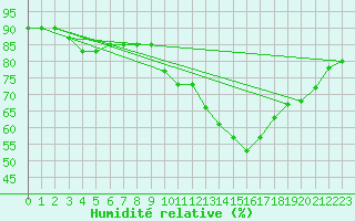 Courbe de l'humidit relative pour Beerse (Be)