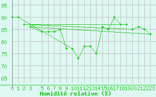 Courbe de l'humidit relative pour Capo Palinuro