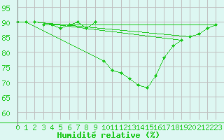 Courbe de l'humidit relative pour vila
