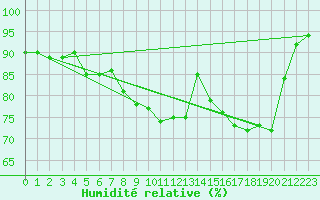Courbe de l'humidit relative pour Caix (80)