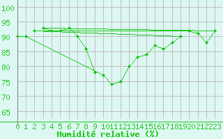 Courbe de l'humidit relative pour Saalbach
