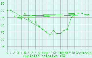 Courbe de l'humidit relative pour Cap de la Hague (50)