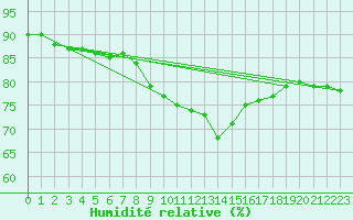 Courbe de l'humidit relative pour Soltau