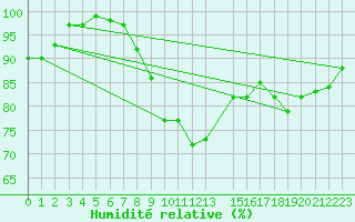 Courbe de l'humidit relative pour Lignerolles (03)