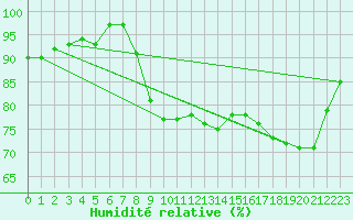 Courbe de l'humidit relative pour Sainte-Marie-du-Mont (50)