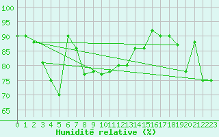 Courbe de l'humidit relative pour Capo Bellavista