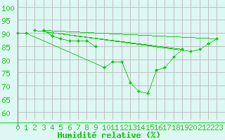 Courbe de l'humidit relative pour Pointe de Socoa (64)