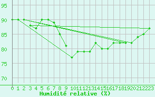 Courbe de l'humidit relative pour Ilomantsi