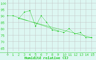 Courbe de l'humidit relative pour Strommingsbadan