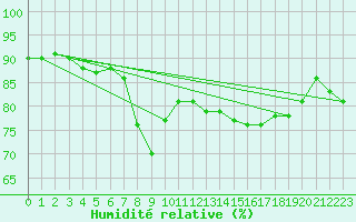Courbe de l'humidit relative pour Nice (06)