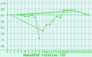 Courbe de l'humidit relative pour Trapani / Birgi