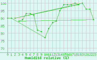 Courbe de l'humidit relative pour Porvoo Kilpilahti