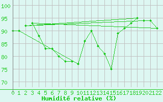 Courbe de l'humidit relative pour Wien-Donaufeld