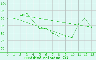 Courbe de l'humidit relative pour Wien-Donaufeld