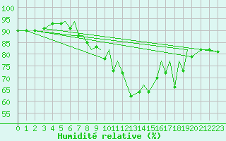 Courbe de l'humidit relative pour Blackpool Airport