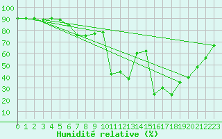 Courbe de l'humidit relative pour Alistro (2B)