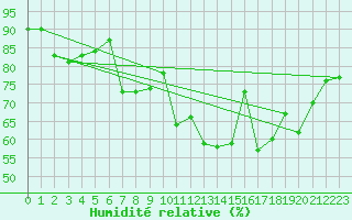 Courbe de l'humidit relative pour Brest (29)