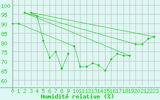 Courbe de l'humidit relative pour Nordkoster