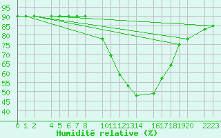 Courbe de l'humidit relative pour Ecija