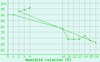 Courbe de l'humidit relative pour Saint-Mdard-d'Aunis (17)