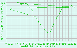 Courbe de l'humidit relative pour Lahr (All)