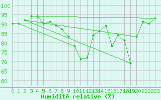 Courbe de l'humidit relative pour Rollainville (88)