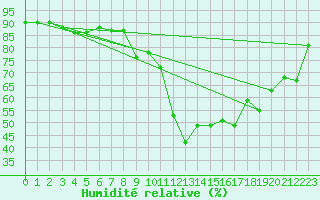 Courbe de l'humidit relative pour Biscarrosse (40)