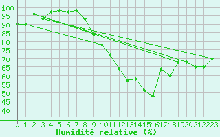 Courbe de l'humidit relative pour Jan