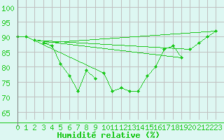 Courbe de l'humidit relative pour Tammisaari Jussaro