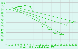 Courbe de l'humidit relative pour Haegen (67)