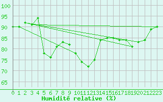 Courbe de l'humidit relative pour Ancey (21)