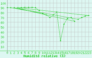 Courbe de l'humidit relative pour Trieste