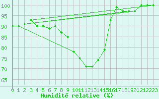 Courbe de l'humidit relative pour La Brvine (Sw)