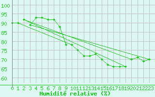 Courbe de l'humidit relative pour Helgoland
