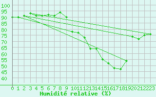 Courbe de l'humidit relative pour San Chierlo (It)