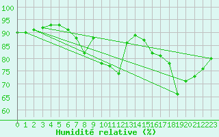 Courbe de l'humidit relative pour Sint Katelijne-waver (Be)