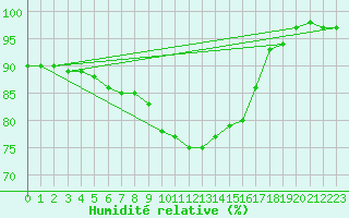 Courbe de l'humidit relative pour Lanvoc (29)