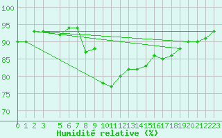 Courbe de l'humidit relative pour Soederarm