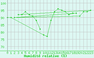 Courbe de l'humidit relative pour Neuruppin