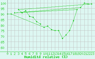 Courbe de l'humidit relative pour Berkenhout AWS